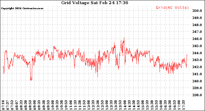 Solar PV/Inverter Performance Grid Voltage