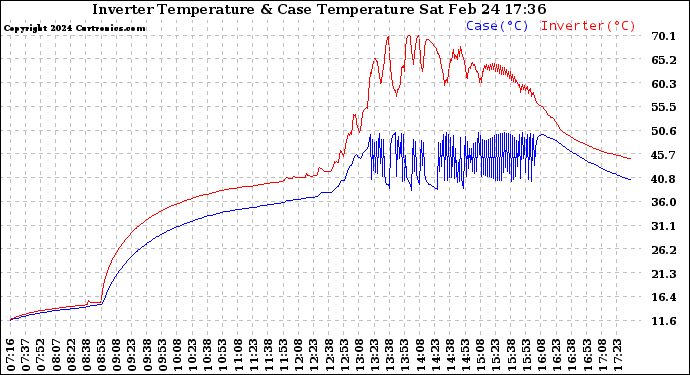 Solar PV/Inverter Performance Inverter Operating Temperature