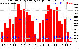 Solar PV/Inverter Performance Monthly Solar Energy Production Value Running Average