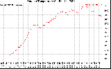 Solar PV/Inverter Performance Outdoor Temperature