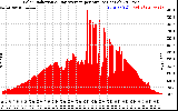 Solar PV/Inverter Performance Solar Radiation & Day Average per Minute