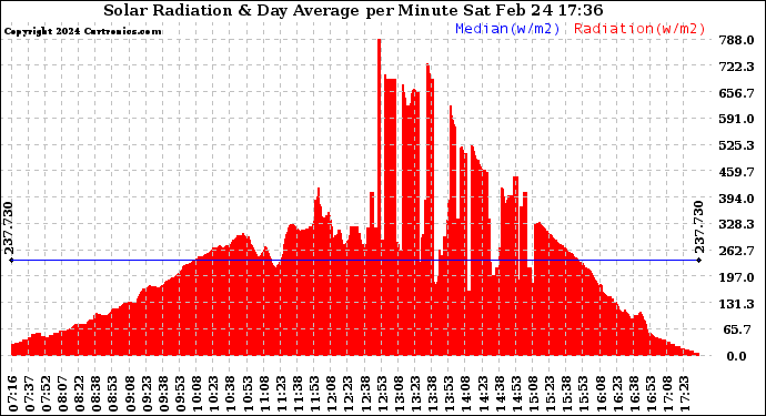 Solar PV/Inverter Performance Solar Radiation & Day Average per Minute