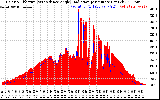 Solar PV/Inverter Performance Solar Radiation & Effective Solar Radiation per Minute