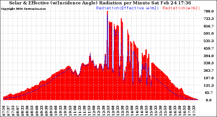 Solar PV/Inverter Performance Solar Radiation & Effective Solar Radiation per Minute