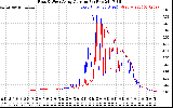 Solar PV/Inverter Performance Photovoltaic Panel Current Output