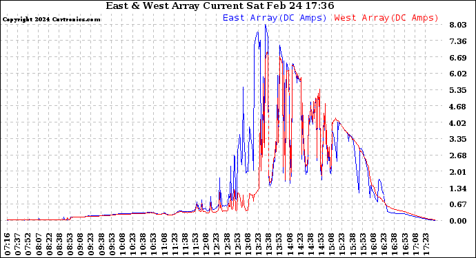 Solar PV/Inverter Performance Photovoltaic Panel Current Output