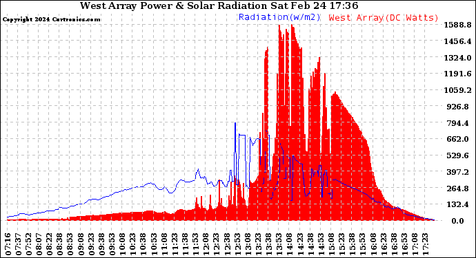 Solar PV/Inverter Performance West Array Power Output & Solar Radiation