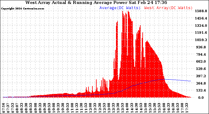 Solar PV/Inverter Performance West Array Actual & Running Average Power Output