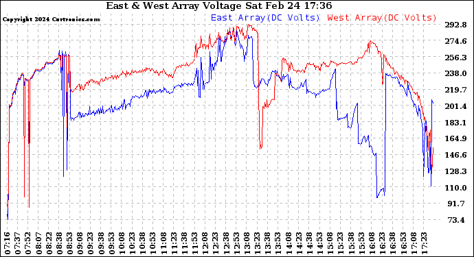 Solar PV/Inverter Performance Photovoltaic Panel Voltage Output