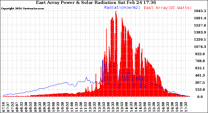 Solar PV/Inverter Performance East Array Power Output & Solar Radiation