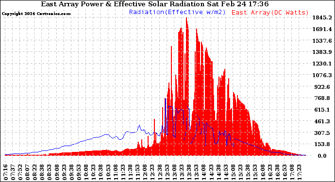 Solar PV/Inverter Performance East Array Power Output & Effective Solar Radiation