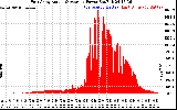 Solar PV/Inverter Performance East Array Actual & Average Power Output