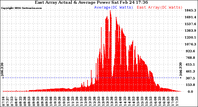 Solar PV/Inverter Performance East Array Actual & Average Power Output