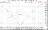 Solar PV/Inverter Performance Sun Altitude Angle & Azimuth Angle