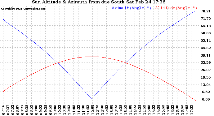 Solar PV/Inverter Performance Sun Altitude Angle & Azimuth Angle