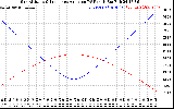 Solar PV/Inverter Performance Sun Altitude Angle & Sun Incidence Angle on PV Panels