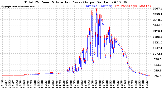 Solar PV/Inverter Performance PV Panel Power Output & Inverter Power Output