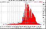 Solar PV/Inverter Performance Total PV Panel Power Output & Solar Radiation