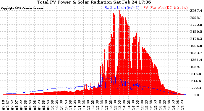 Solar PV/Inverter Performance Total PV Panel Power Output & Solar Radiation