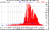 Solar PV/Inverter Performance Total PV Panel Power Output & Effective Solar Radiation