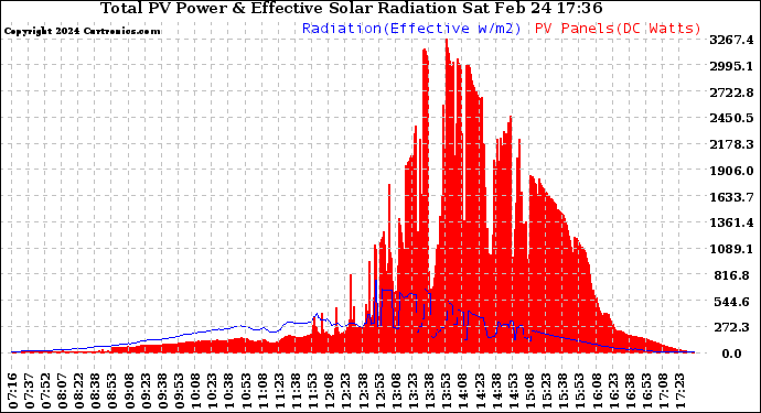 Solar PV/Inverter Performance Total PV Panel Power Output & Effective Solar Radiation