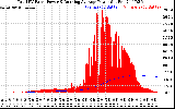 Solar PV/Inverter Performance Total PV Panel & Running Average Power Output