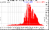 Solar PV/Inverter Performance Total PV Panel Power Output