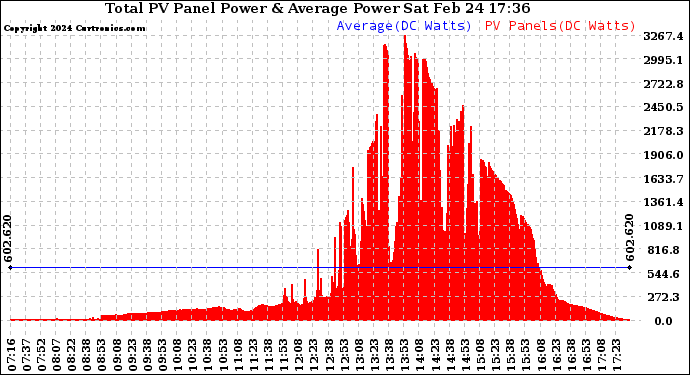 Solar PV/Inverter Performance Total PV Panel Power Output