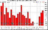 Milwaukee Solar Powered Home WeeklyProductionValue