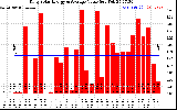 Solar PV/Inverter Performance Daily Solar Energy Production Value