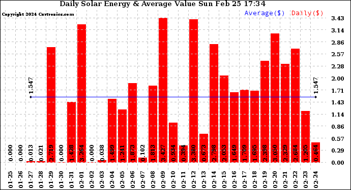 Solar PV/Inverter Performance Daily Solar Energy Production Value