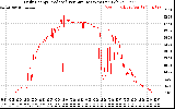 Solar PV/Inverter Performance Daily Energy Production Per Minute