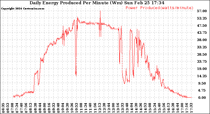 Solar PV/Inverter Performance Daily Energy Production Per Minute