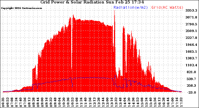 Solar PV/Inverter Performance Grid Power & Solar Radiation