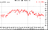 Solar PV/Inverter Performance Grid Voltage