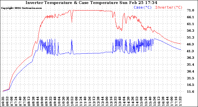 Solar PV/Inverter Performance Inverter Operating Temperature