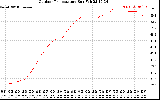 Solar PV/Inverter Performance Outdoor Temperature