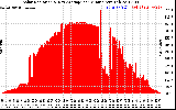 Solar PV/Inverter Performance Solar Radiation & Day Average per Minute