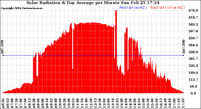 Solar PV/Inverter Performance Solar Radiation & Day Average per Minute