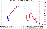 Solar PV/Inverter Performance Photovoltaic Panel Current Output