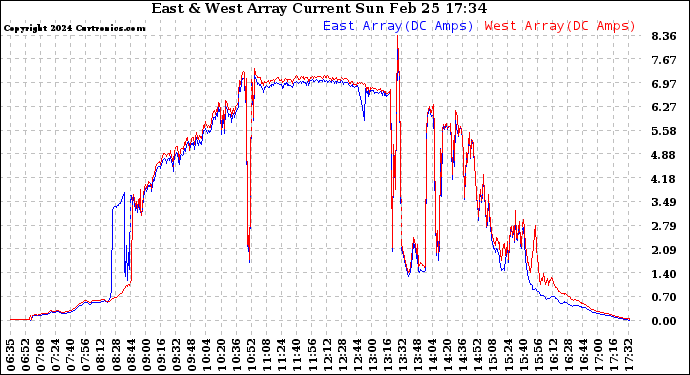 Solar PV/Inverter Performance Photovoltaic Panel Current Output