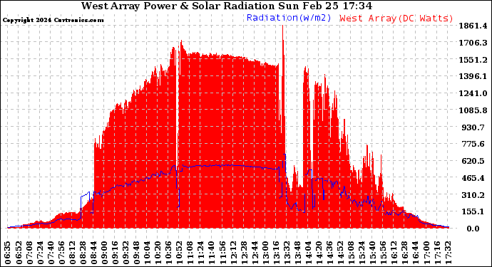 Solar PV/Inverter Performance West Array Power Output & Solar Radiation