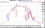 Solar PV/Inverter Performance Photovoltaic Panel Power Output