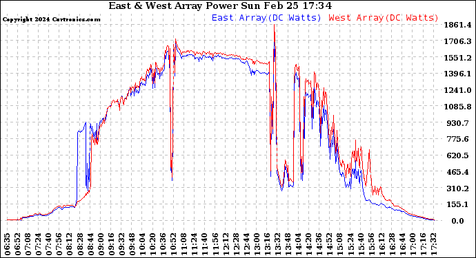 Solar PV/Inverter Performance Photovoltaic Panel Power Output