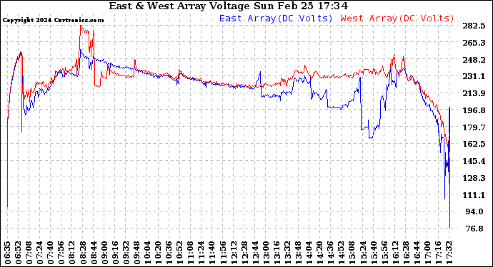 Solar PV/Inverter Performance Photovoltaic Panel Voltage Output