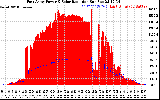 Solar PV/Inverter Performance East Array Power Output & Solar Radiation