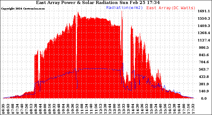 Solar PV/Inverter Performance East Array Power Output & Solar Radiation