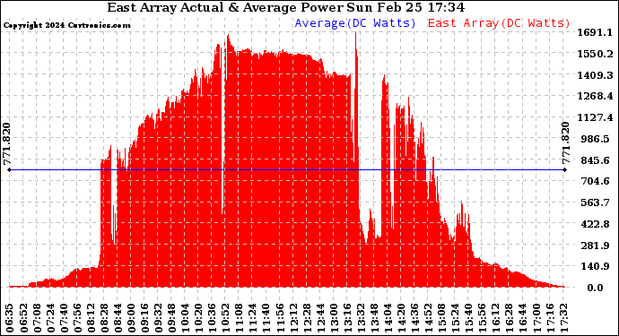 Solar PV/Inverter Performance East Array Actual & Average Power Output