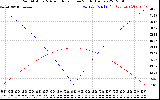 Solar PV/Inverter Performance Sun Altitude Angle & Azimuth Angle