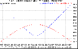 Solar PV/Inverter Performance Sun Altitude Angle & Sun Incidence Angle on PV Panels